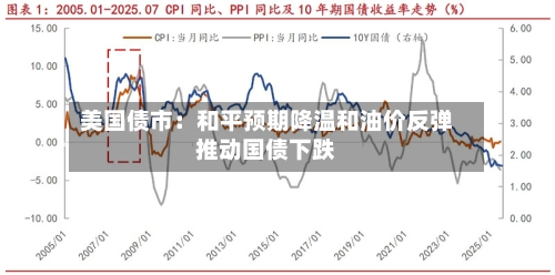 美国债市：和平预期降温和油价反弹推动国债下跌