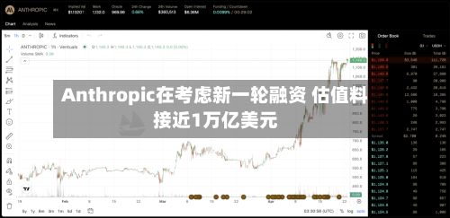 Anthropic在考虑新一轮融资 估值料接近1万亿美元