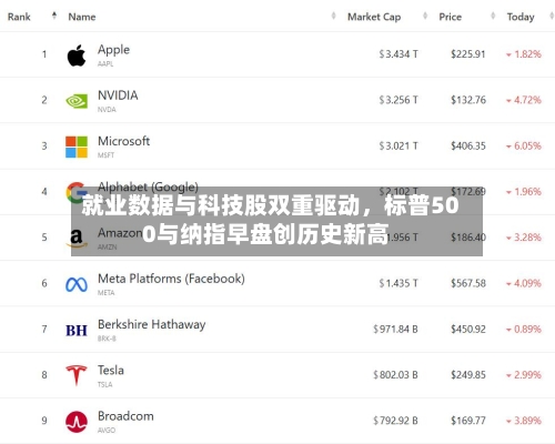 就业数据与科技股双重驱动，标普500与纳指早盘创历史新高